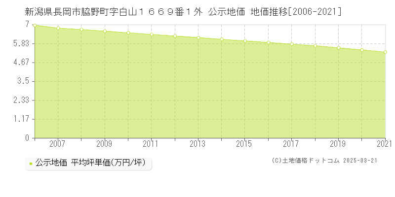 新潟県長岡市脇野町字白山１６６９番１外 公示地価 地価推移[2006-2021]