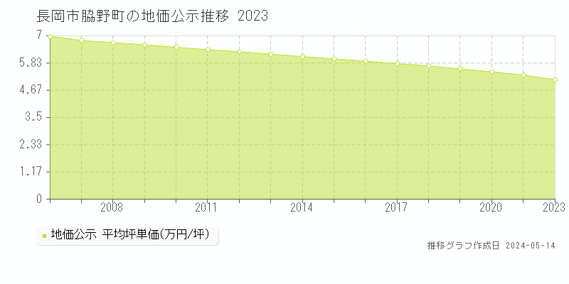 長岡市脇野町の地価公示推移グラフ 