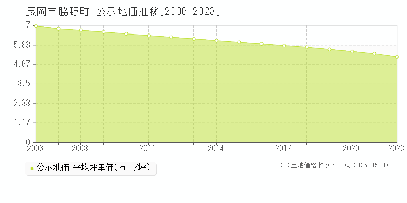 脇野町(長岡市)の公示地価推移グラフ(坪単価)[2006-2021年]