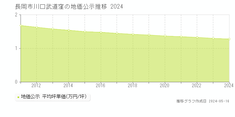 長岡市川口武道窪の地価公示推移グラフ 