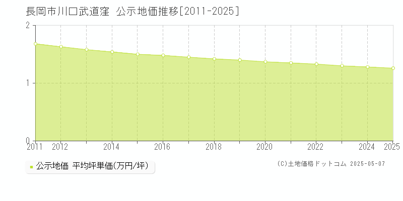 長岡市川口武道窪の地価公示推移グラフ 