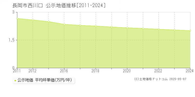 西川口(長岡市)の公示地価推移グラフ(坪単価)[2011-2024年]