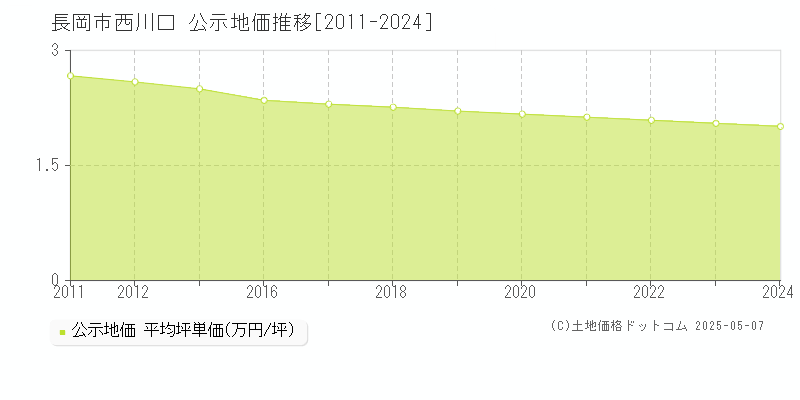 長岡市西川口の地価公示推移グラフ 