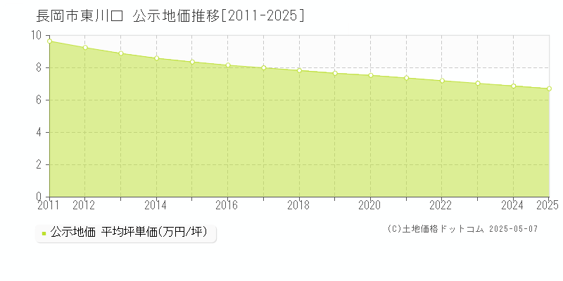 東川口(長岡市)の公示地価推移グラフ(坪単価)[2011-2025年]