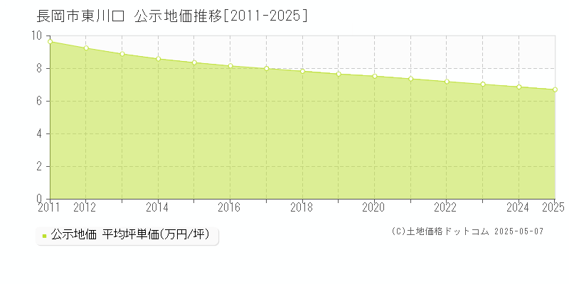 長岡市東川口の地価公示推移グラフ 