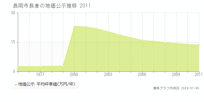 長岡市長倉の地価公示推移グラフ 