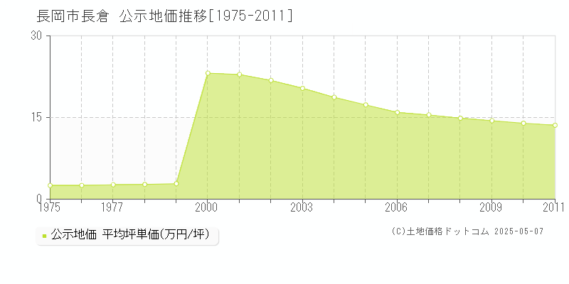長倉(長岡市)の公示地価推移グラフ(坪単価)[1975-2011年]