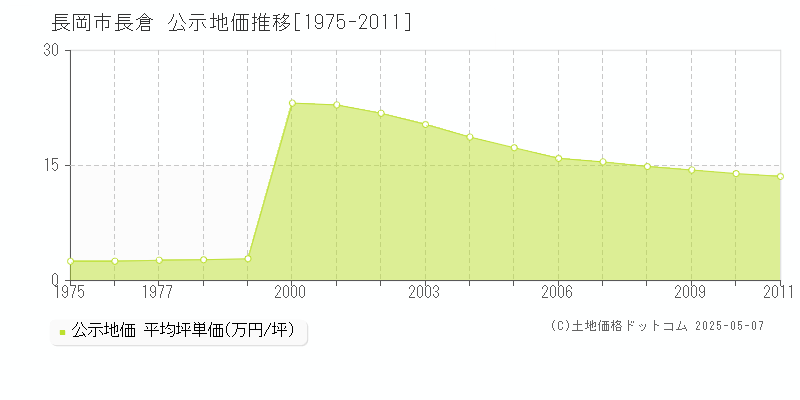 長岡市長倉の地価公示推移グラフ 