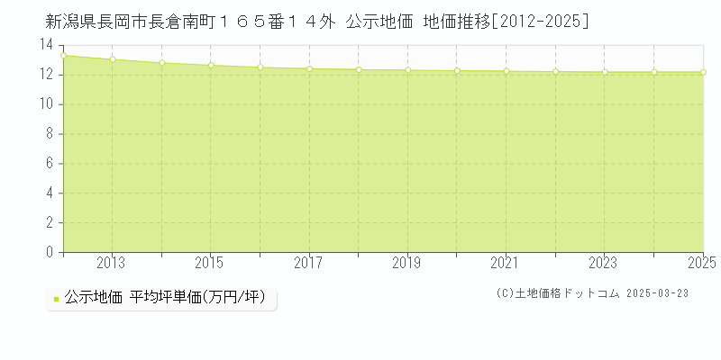 新潟県長岡市長倉南町１６５番１４外 公示地価 地価推移[2012-2025]