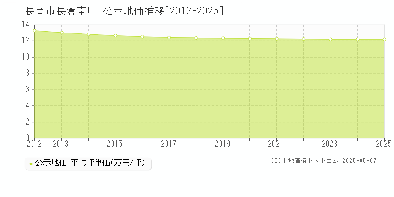 長倉南町(長岡市)の公示地価推移グラフ(坪単価)[2012-2025年]