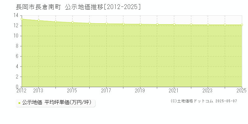 長岡市長倉南町の地価公示推移グラフ 