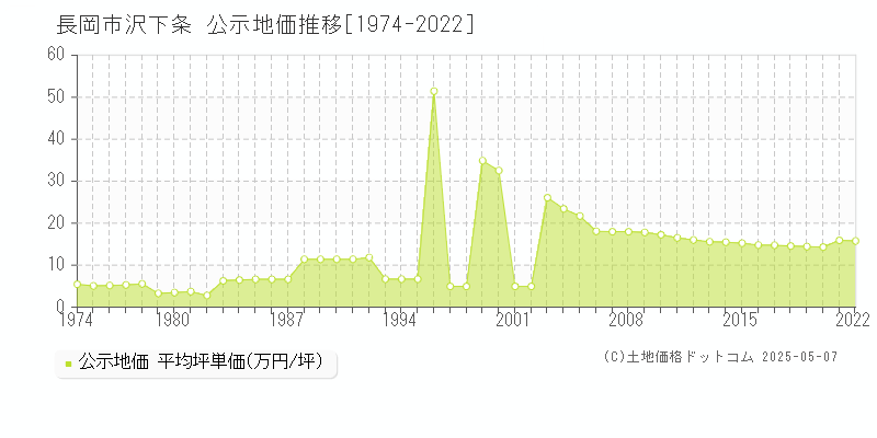 沢下条(長岡市)の公示地価推移グラフ(坪単価)[1974-2022年]