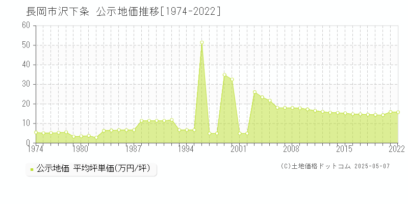 長岡市沢下条の地価公示推移グラフ 