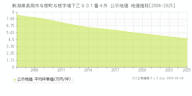 新潟県長岡市与板町与板字堤下乙９３１番４外 公示地価 地価推移[2006-2025]