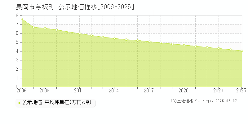 与板町(長岡市)の公示地価推移グラフ(坪単価)[2006-2025年]