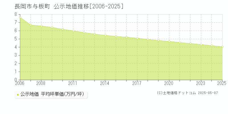 長岡市与板町の地価公示推移グラフ 