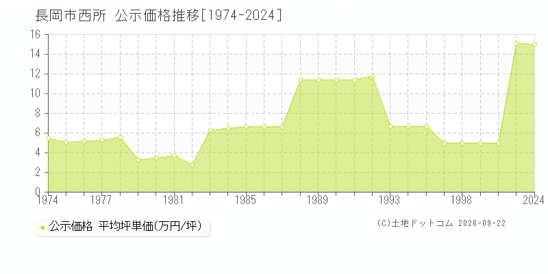 長岡市西所の公示価格推移グラフ(坪単価)[1974-2002年]