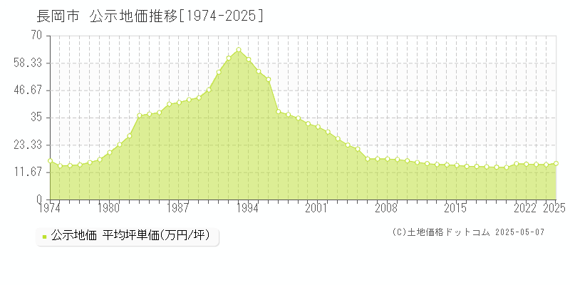 長岡市(新潟県)の公示地価推移グラフ(坪単価)[1974-2025年]
