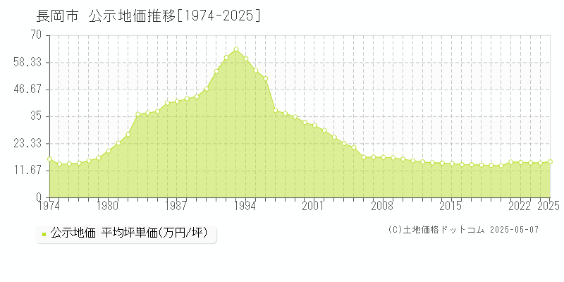 長岡市全域の地価公示推移グラフ 