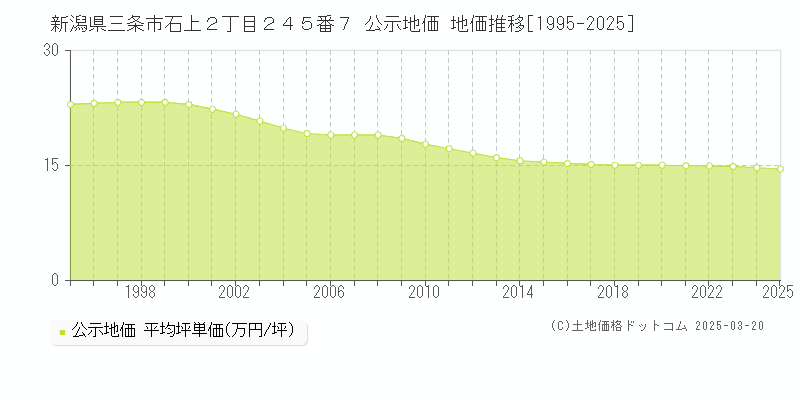 新潟県三条市石上２丁目２４５番７ 公示地価 地価推移[1995-2025]