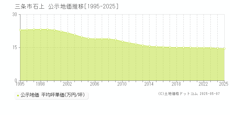 石上(三条市)の公示地価推移グラフ(坪単価)[1995-2025年]