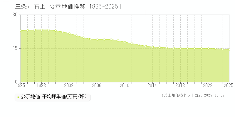 三条市石上の地価公示推移グラフ 