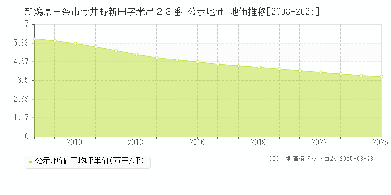 新潟県三条市今井野新田字米出２３番 公示地価 地価推移[2008-2025]