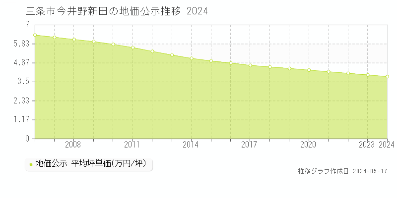 三条市今井野新田の地価公示推移グラフ 