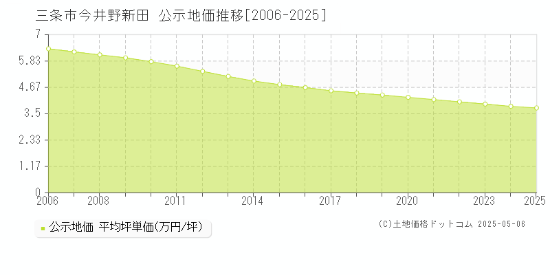 今井野新田(三条市)の公示地価推移グラフ(坪単価)[2006-2025年]