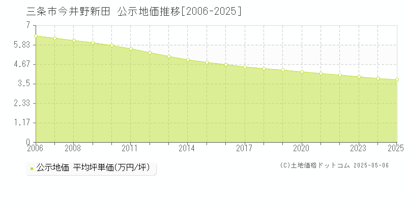 三条市今井野新田の地価公示推移グラフ 