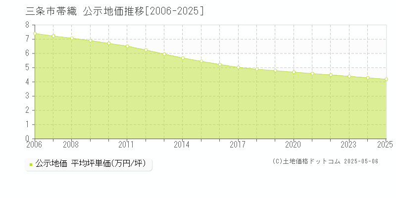 帯織(三条市)の公示地価推移グラフ(坪単価)[2006-2025年]