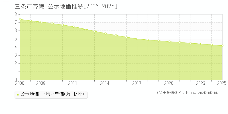 三条市帯織の地価公示推移グラフ 