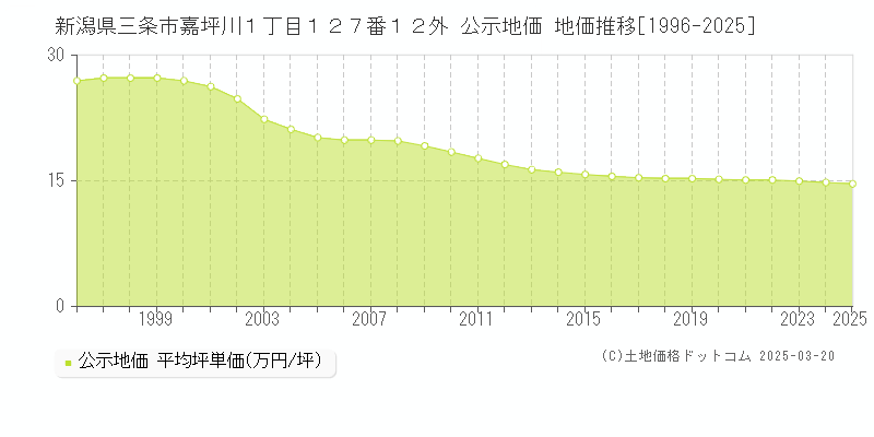 新潟県三条市嘉坪川１丁目１２７番１２外 公示地価 地価推移[1996-2025]