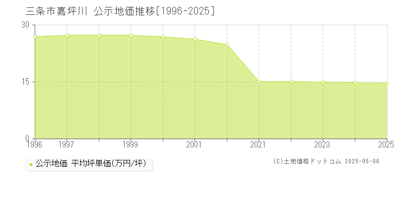 嘉坪川(三条市)の公示地価推移グラフ(坪単価)[1996-2025年]