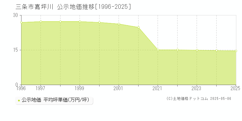 三条市嘉坪川の地価公示推移グラフ 