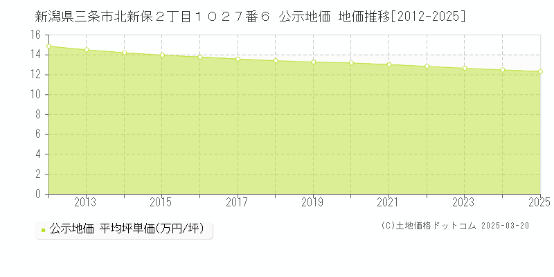 新潟県三条市北新保２丁目１０２７番６ 公示地価 地価推移[2012-2025]