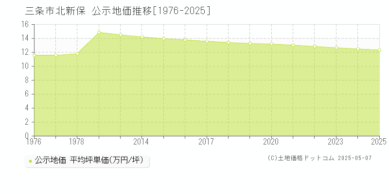 北新保(三条市)の公示地価推移グラフ(坪単価)[1976-2025年]