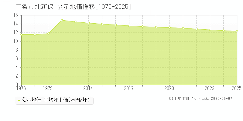 三条市北新保の地価公示推移グラフ 