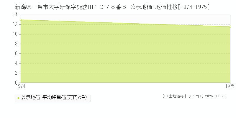 新潟県三条市大字新保字諏訪田１０７８番８ 公示地価 地価推移[1974-1975]