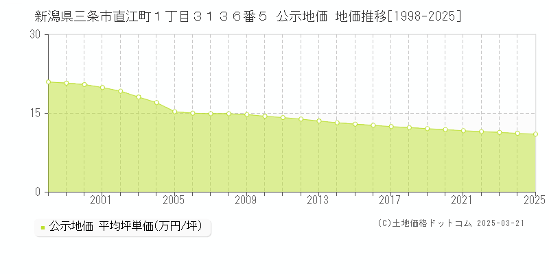新潟県三条市直江町１丁目３１３６番５ 公示地価 地価推移[1998-2025]