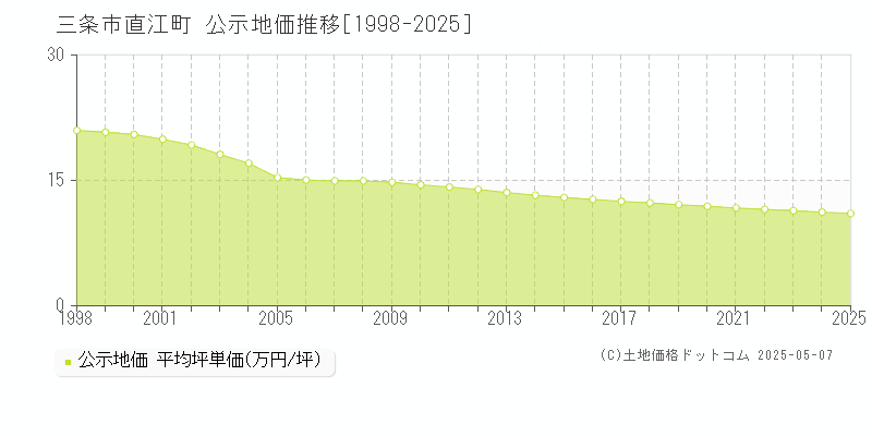 直江町(三条市)の公示地価推移グラフ(坪単価)[1998-2025年]