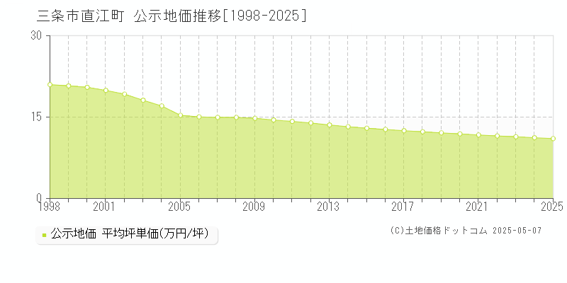 三条市直江町の地価公示推移グラフ 