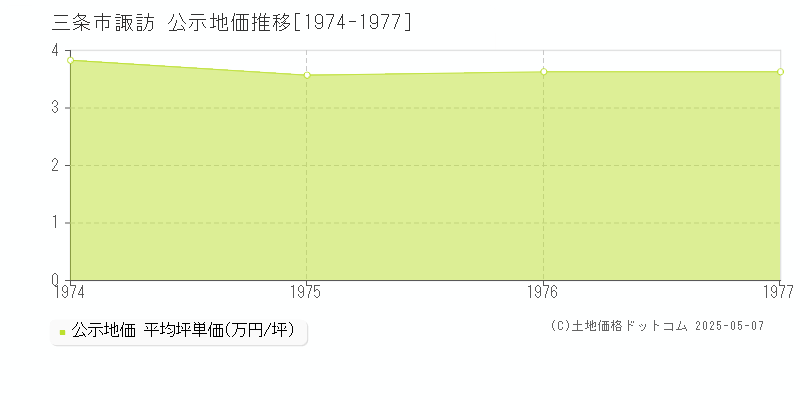 諏訪(三条市)の公示地価推移グラフ(坪単価)[1974-1977年]