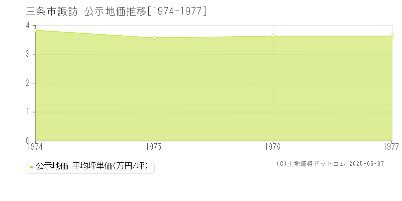 三条市諏訪の地価公示推移グラフ 