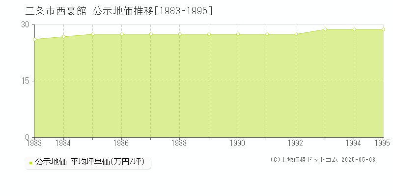 西裏館(三条市)の公示地価推移グラフ(坪単価)[1983-1995年]