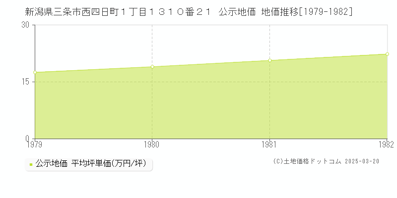 新潟県三条市西四日町１丁目１３１０番２１ 公示地価 地価推移[1979-1982]