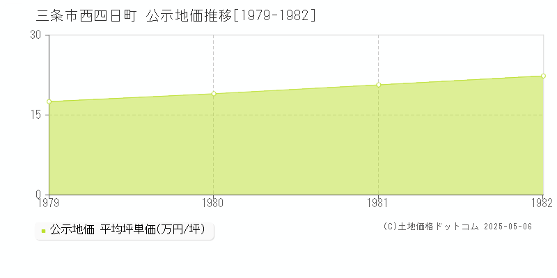 西四日町(三条市)の公示地価推移グラフ(坪単価)[1979-1982年]