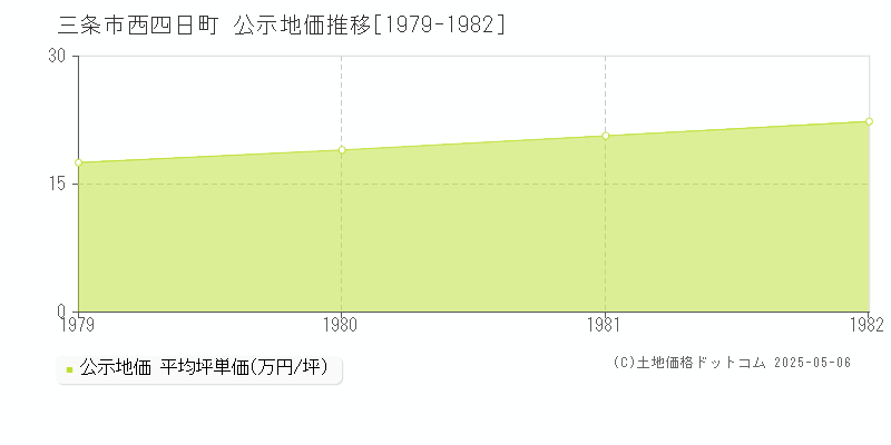 三条市西四日町の地価公示推移グラフ 