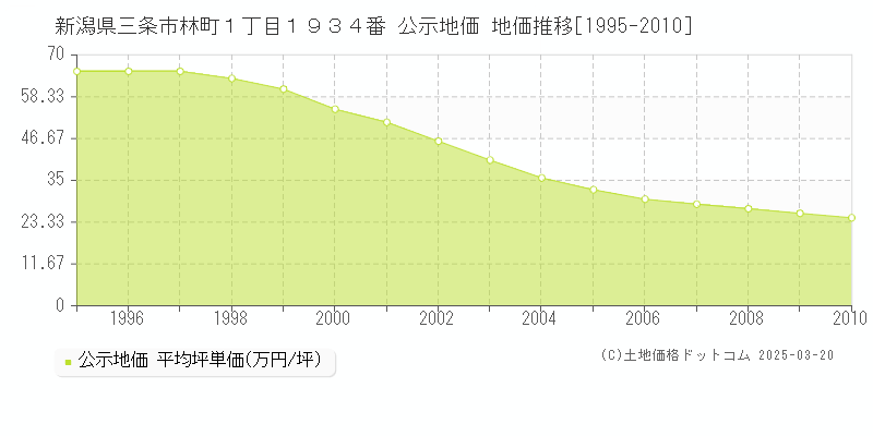 新潟県三条市林町１丁目１９３４番 公示地価 地価推移[1995-2010]