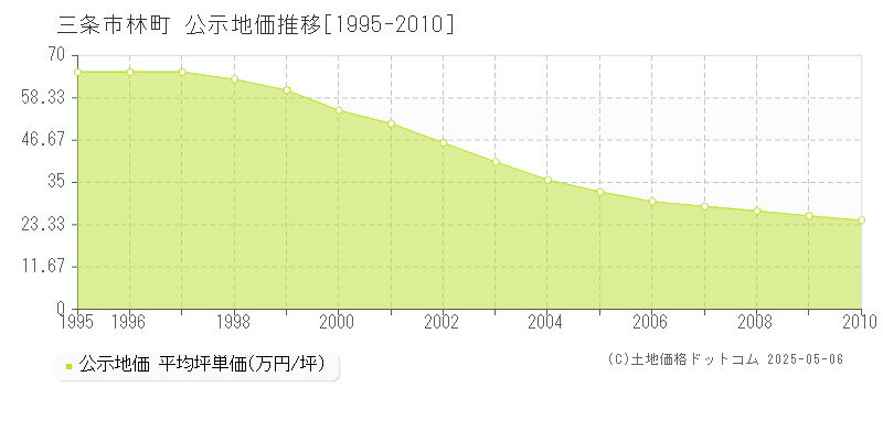 林町(三条市)の公示地価推移グラフ(坪単価)[1995-2010年]